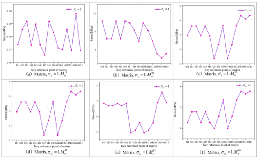 江苏科技大学《CS》：碳纤维复合材料钻孔过程动态渐进破坏的跨尺度模拟的图9