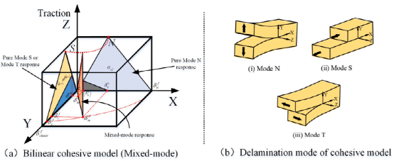 江苏科技大学《CS》：碳纤维复合材料钻孔过程动态渐进破坏的跨尺度模拟的图6