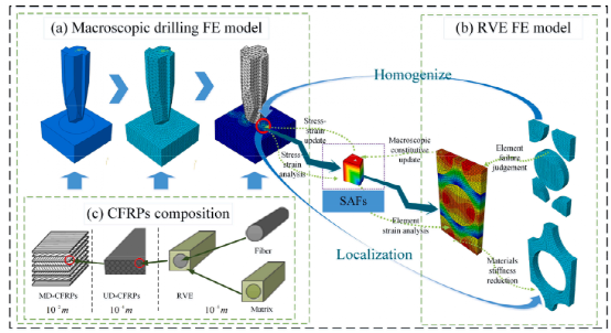 江苏科技大学《CS》：碳纤维复合材料钻孔过程动态渐进破坏的跨尺度模拟的图1