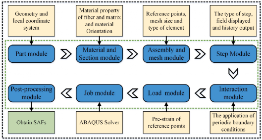 江苏科技大学《CS》：碳纤维复合材料钻孔过程动态渐进破坏的跨尺度模拟的图7