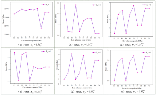 江苏科技大学《CS》：碳纤维复合材料钻孔过程动态渐进破坏的跨尺度模拟的图8