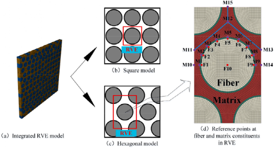江苏科技大学《CS》：碳纤维复合材料钻孔过程动态渐进破坏的跨尺度模拟的图2