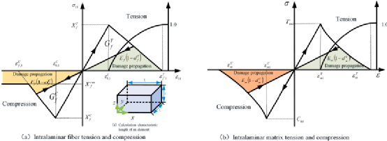 江苏科技大学《CS》：碳纤维复合材料钻孔过程动态渐进破坏的跨尺度模拟的图4