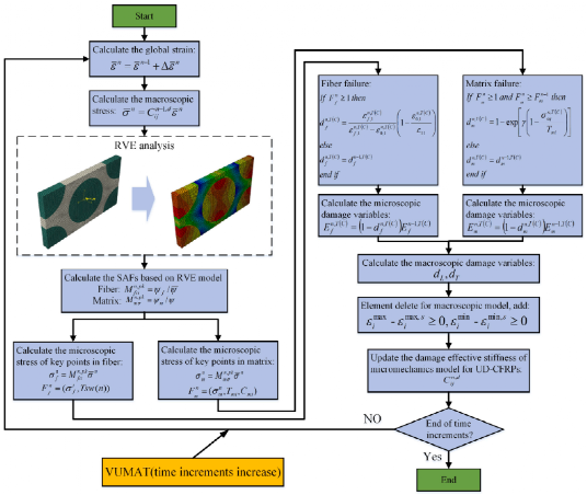江苏科技大学《CS》：碳纤维复合材料钻孔过程动态渐进破坏的跨尺度模拟的图5