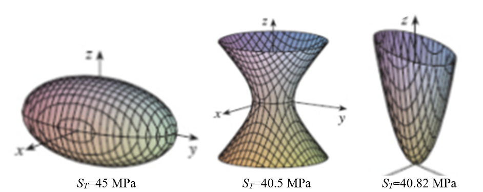 理性化了的Tsai-Wu破坏准则的图6