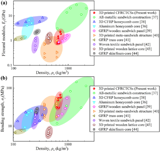 哈工大《CS》：具有形状记忆能力的3D打印连续纤维增强复合波纹夹芯结构的弯曲性能及失效行为研究的图17