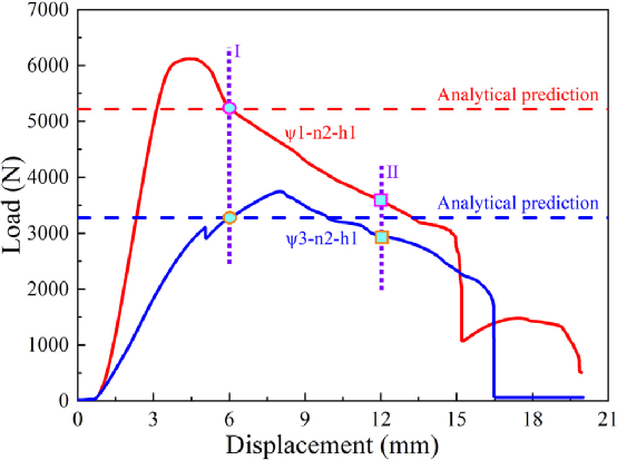 哈工大《CS》：具有形状记忆能力的3D打印连续纤维增强复合波纹夹芯结构的弯曲性能及失效行为研究的图8