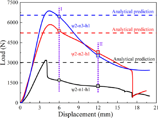 哈工大《CS》：具有形状记忆能力的3D打印连续纤维增强复合波纹夹芯结构的弯曲性能及失效行为研究的图5