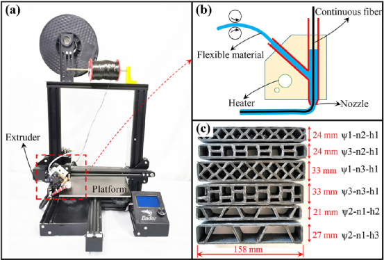 哈工大《CS》：具有形状记忆能力的3D打印连续纤维增强复合波纹夹芯结构的弯曲性能及失效行为研究的图2