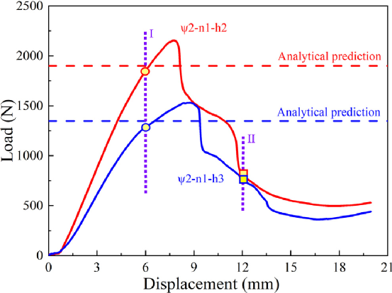 哈工大《CS》：具有形状记忆能力的3D打印连续纤维增强复合波纹夹芯结构的弯曲性能及失效行为研究的图11