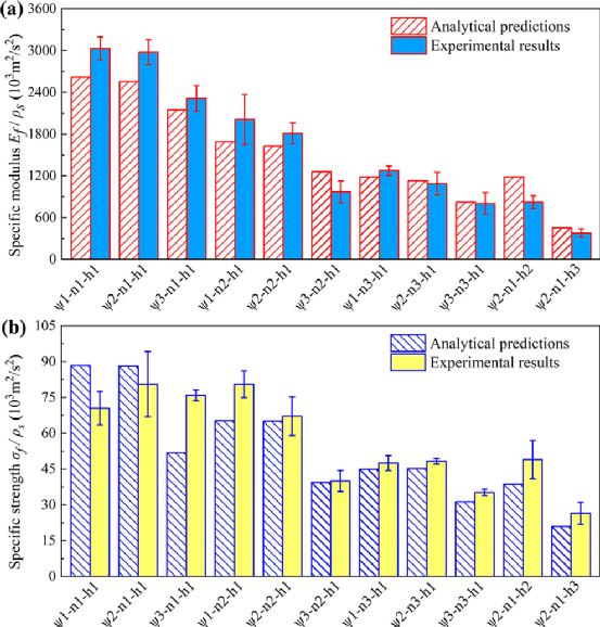 哈工大《CS》：具有形状记忆能力的3D打印连续纤维增强复合波纹夹芯结构的弯曲性能及失效行为研究的图13