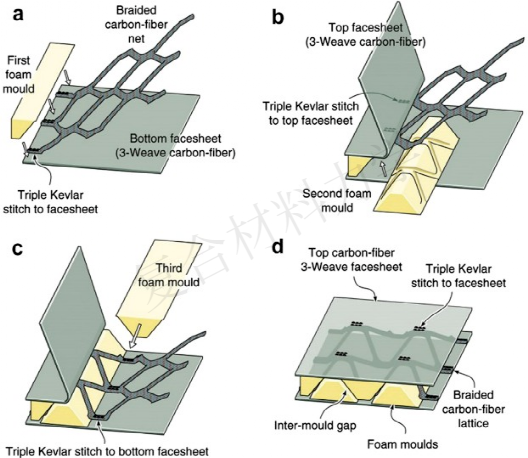 布里斯托大学力学顶刊：复合材料点阵结构综述【收藏版】的图31