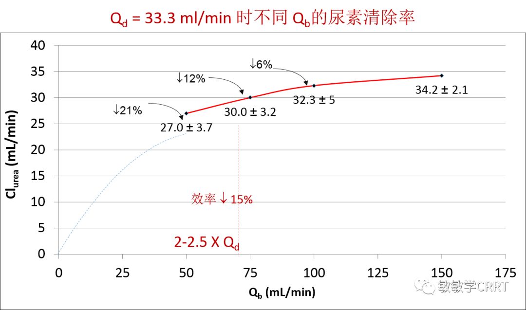 Crrt血流量与置换透析液流量的比例 居然有 套路 敏敏学crrt 微信公众号文章阅读 Wemp