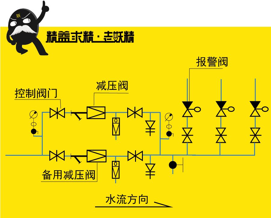 可调式减压阀组