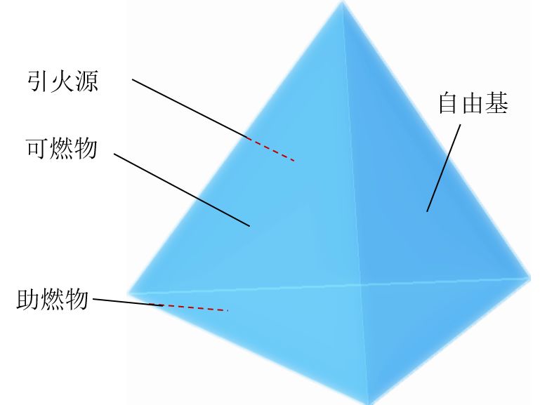 灭火原理:破坏燃烧条件灭火原理注:按损失程度分类火灾时,死亡人数