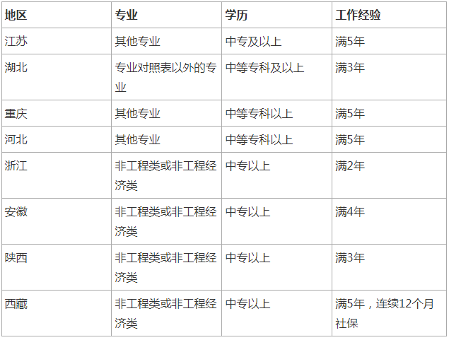 二建考试报名条件_陕西二建报名条件_二建报名资格条件