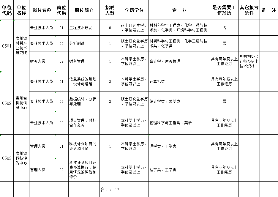 696個崗位！貴州一大波事業單位招聘啦，職位遍布貴陽、安順、畢節、黔西南…… 職場 第3張