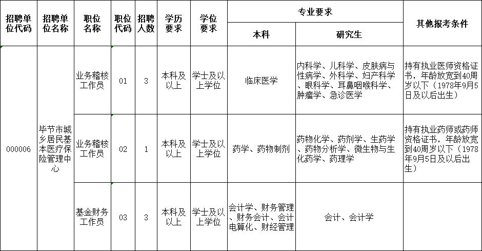 696個崗位！貴州一大波事業單位招聘啦，職位遍布貴陽、安順、畢節、黔西南…… 職場 第8張