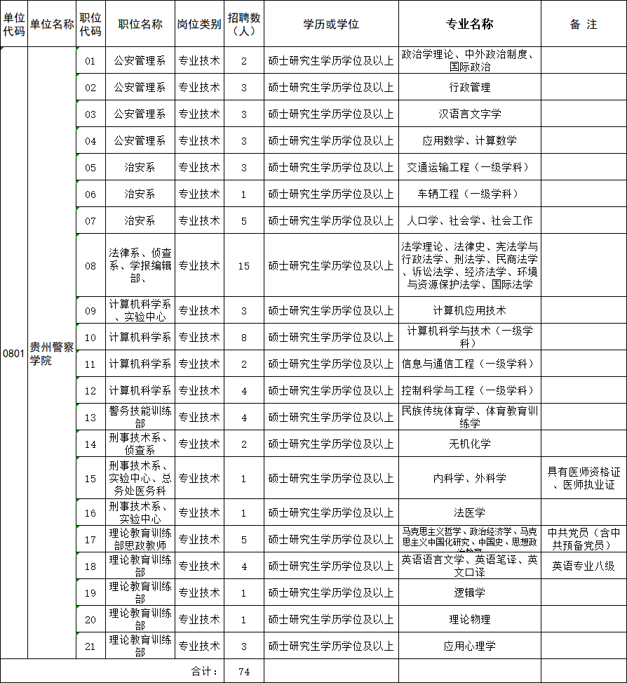 696個崗位！貴州一大波事業單位招聘啦，職位遍布貴陽、安順、畢節、黔西南…… 職場 第5張