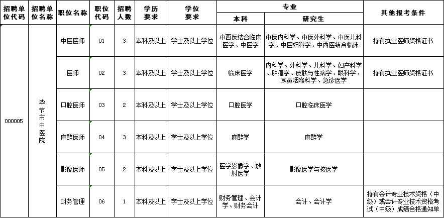 696個崗位！貴州一大波事業單位招聘啦，職位遍布貴陽、安順、畢節、黔西南…… 職場 第9張