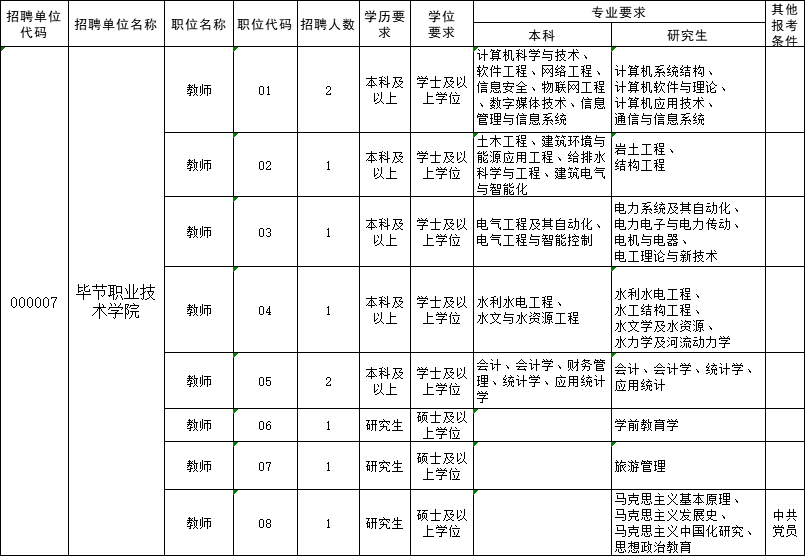 696個崗位！貴州一大波事業單位招聘啦，職位遍布貴陽、安順、畢節、黔西南…… 職場 第7張