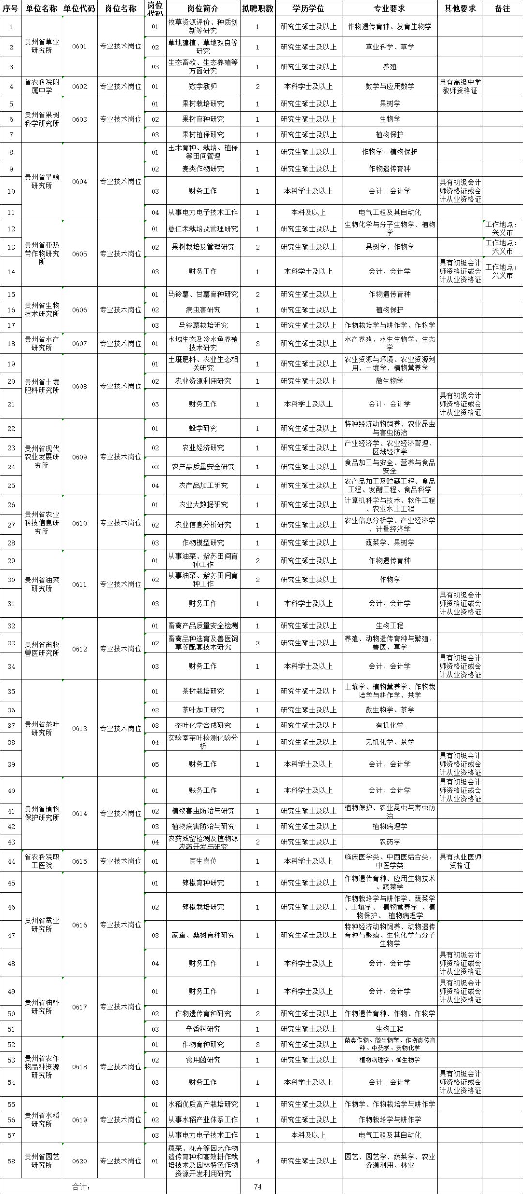 696個崗位！貴州一大波事業單位招聘啦，職位遍布貴陽、安順、畢節、黔西南…… 職場 第4張