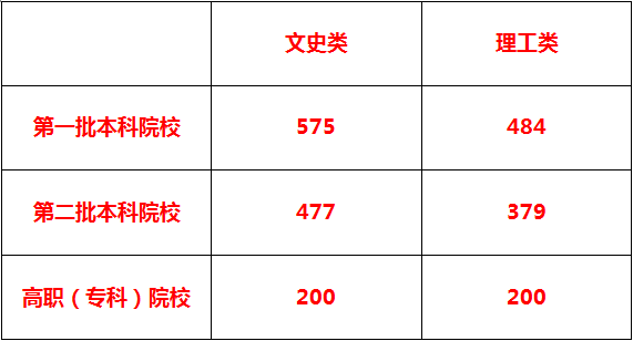 贵州高考18年分数线_贵州2018高考分数线_贵州2018高考录取