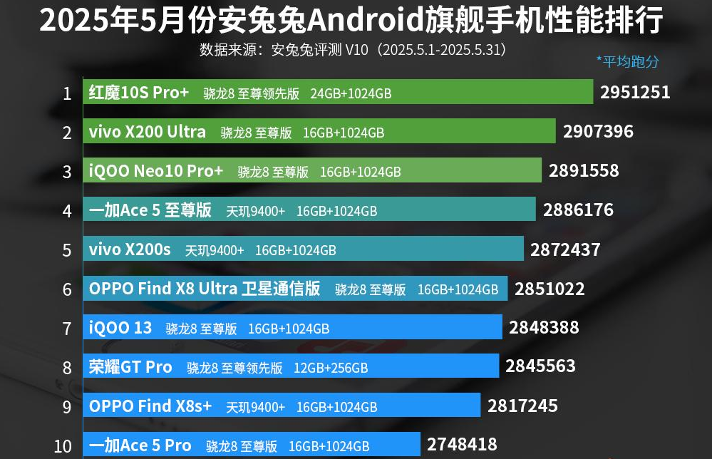 2025安卓手机性能排行榜出炉：第一名很强啊！