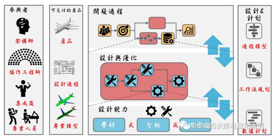 以飞机为例的MBSE系统架构入门系列(2)的图5