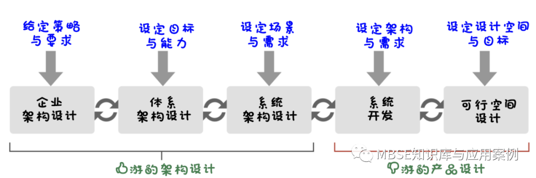 以飞机为例的MBSE系统架构入门系列(2)的图7