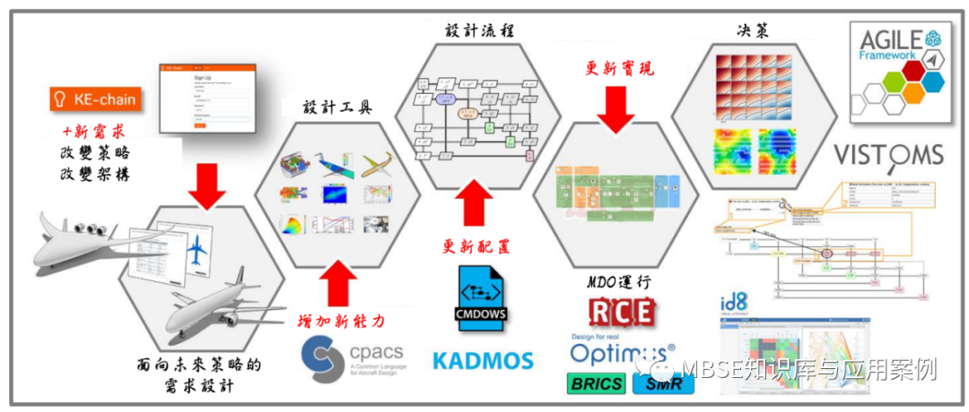 以飞机为例的MBSE系统架构入门系列(2)的图6