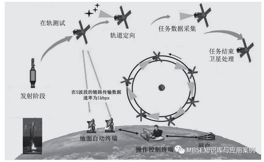 基于MBSE的卫星工程(5)的图3