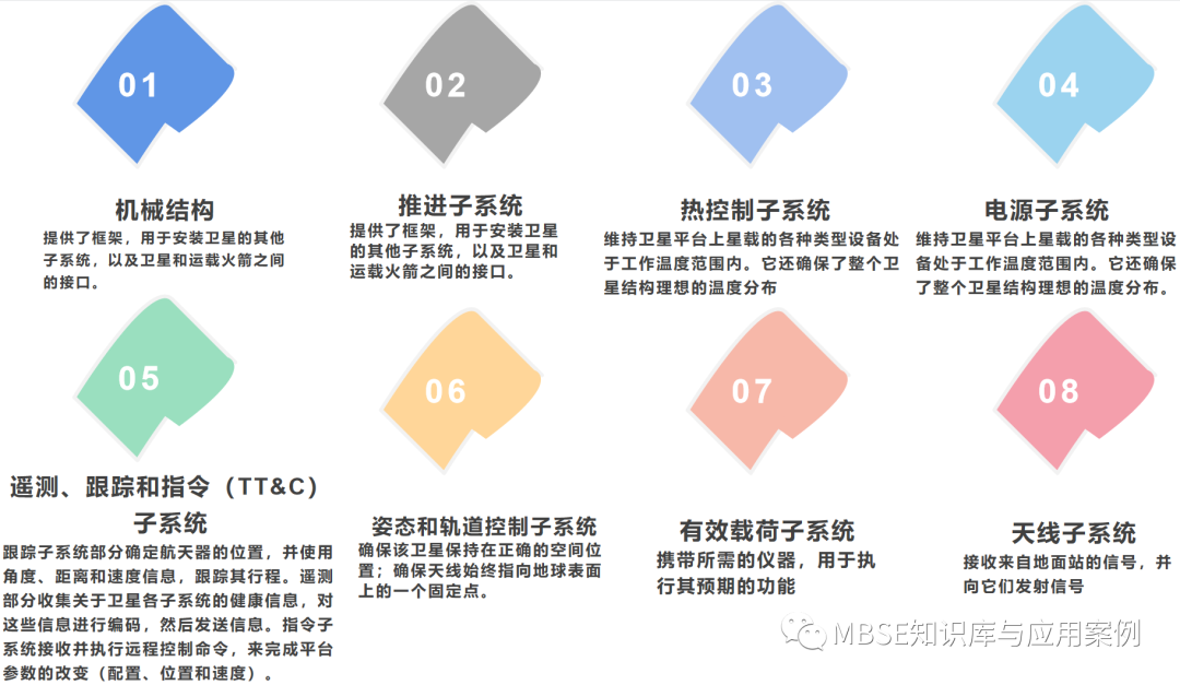 基于MBSE的卫星设计之结构部分初探（1）的图2