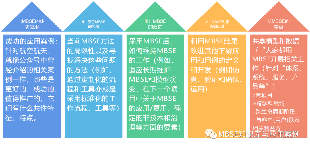 MBSE的能與不能???的圖2