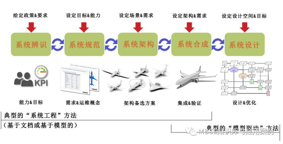 以飞机为例的MBSE系统架构入门系列(1)的图1