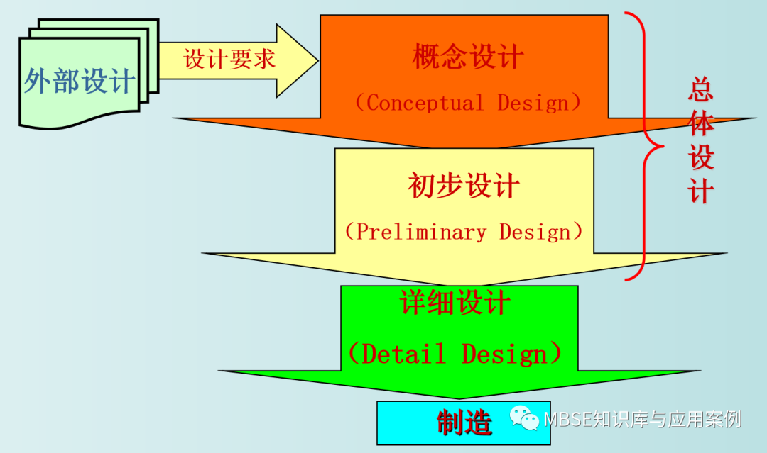 卫星设计，请从MBSE开始的图5