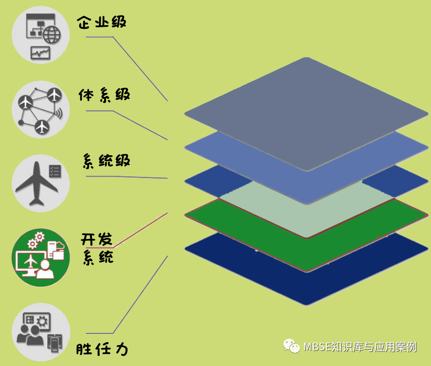 以飞机为例的MBSE系统架构入门系列(3)的图1