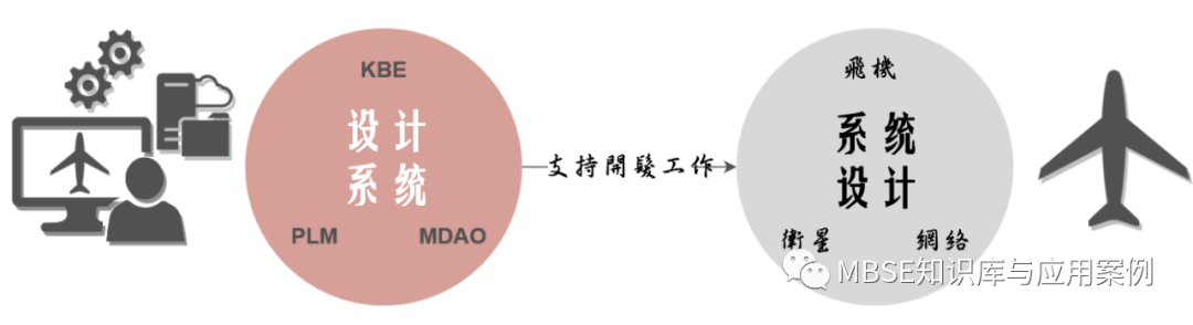 以飞机为例的MBSE系统架构入门系列(3)的图2