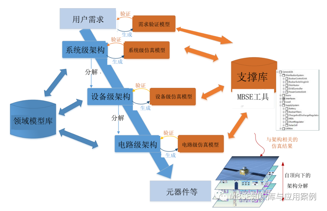 基于MBSE的卫星工程(4)的图2