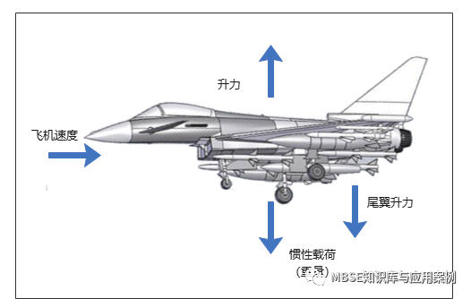 航空航天系统工程-载荷和结构的图2