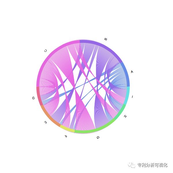 作图详解 | 利用Python绘制弦图 - Py学习