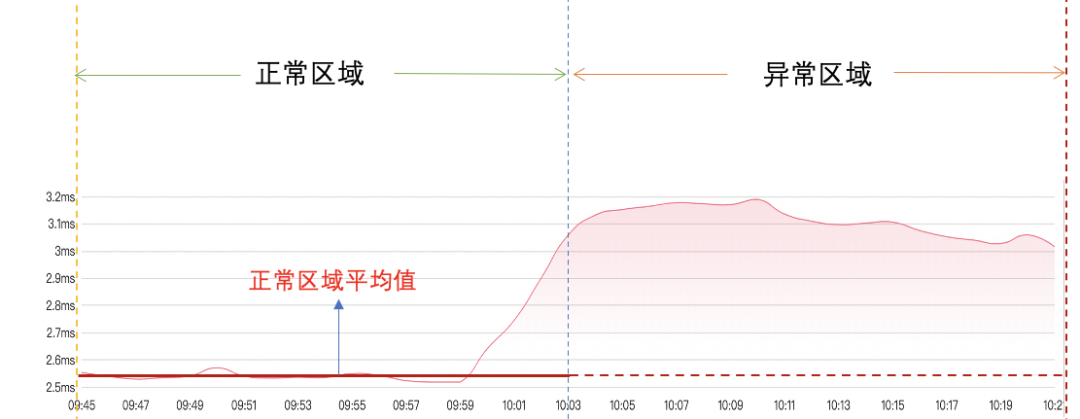 计算正常区域平均值