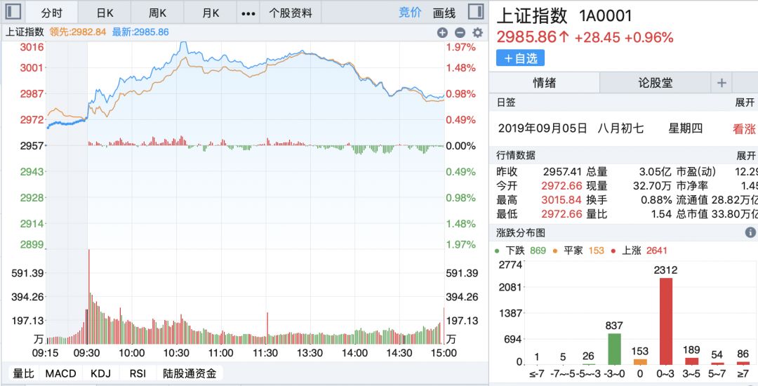 



2019年9月5日收盘述评：再战三千点迎接新升势
