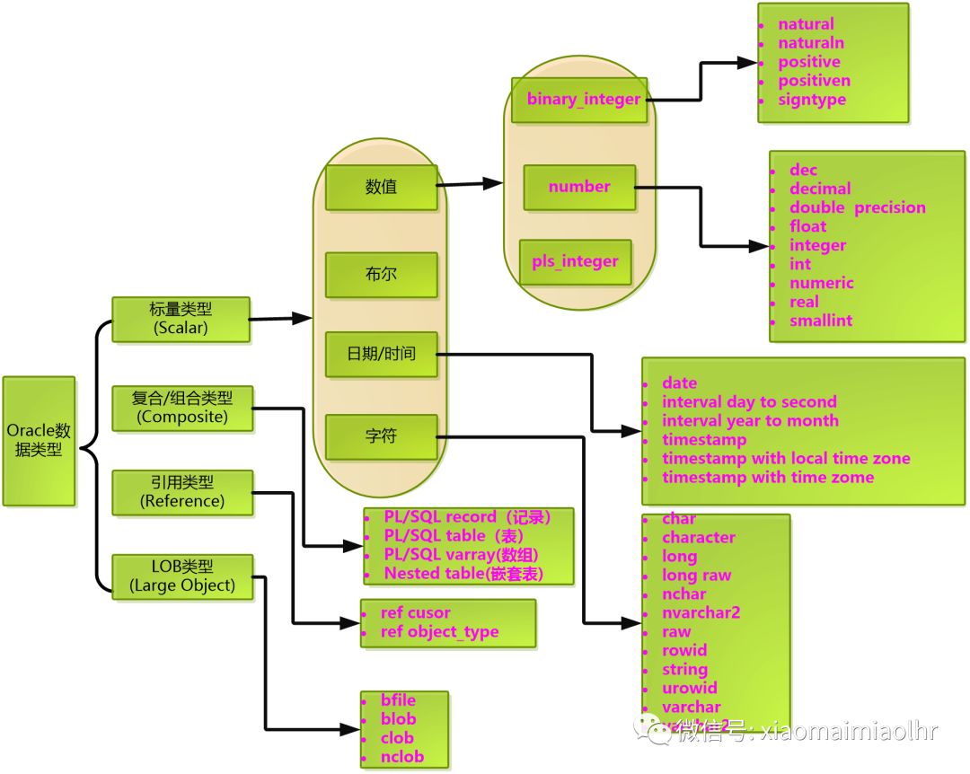 oracle数据类型_date类型 oracle_oracle decimal类型