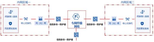 专网网络安全防护解决方案