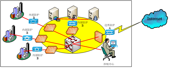 专网网络安全防护解决方案