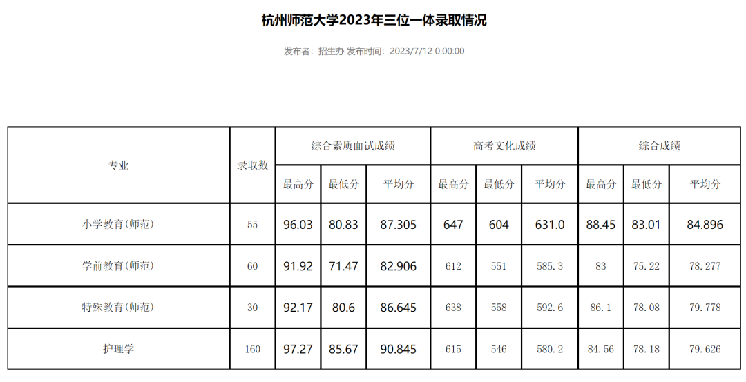 杭州大学录取分数线2021_杭州市大学录取分数线_杭州大学录取分数线