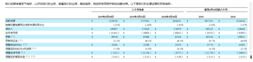 国外P2P已回暖：P2P第一股Lending Club上半年亏损大幅收窄，优质借款人比例上升