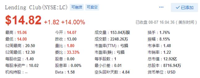 国外P2P已回暖：P2P第一股Lending Club上半年亏损大幅收窄，优质借款人比例上升