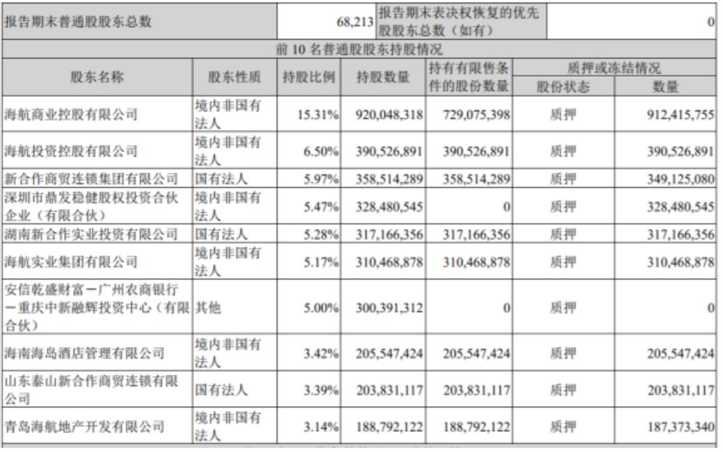 又一海航系互金平台大集金服現逾期，供銷大集市值一年蒸發近半 新聞 第4張